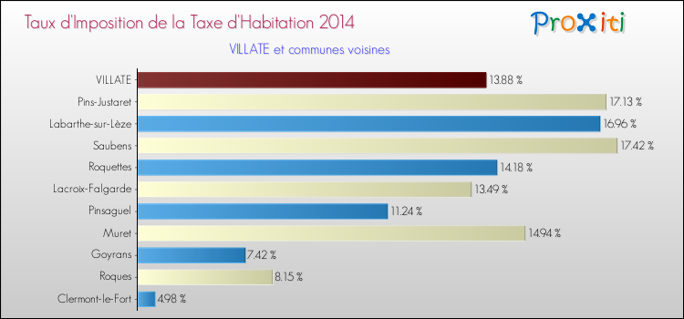 Taux d'imposition de la taxe d'habitation 2014 pour VILLATE et les communes proches Comparaison des taux d'imposition de la taxe d'habitation 2014 pour VILLATE et les communes voisines