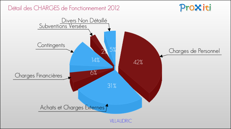 Décomposition des Charges de Fonctionnement 2012 de la commune de VILLAUDRIC Charges de Fonctionnement 2012 pour la commune de VILLAUDRIC