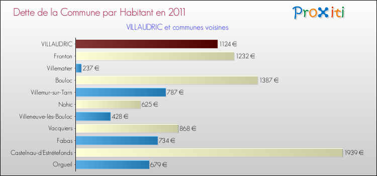 Dette par habitant de la commune en 2011 pour VILLAUDRIC et les communes proches Comparaison de la dette par habitant de la commune en 2011 pour VILLAUDRIC et les communes voisines