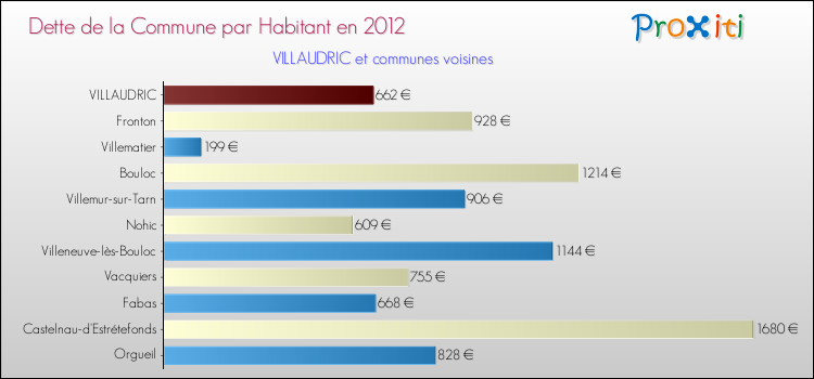 Dette par habitant de la commune en 2012 pour VILLAUDRIC et les communes proches Comparaison de la dette par habitant de la commune en 2012 pour VILLAUDRIC et les communes voisines