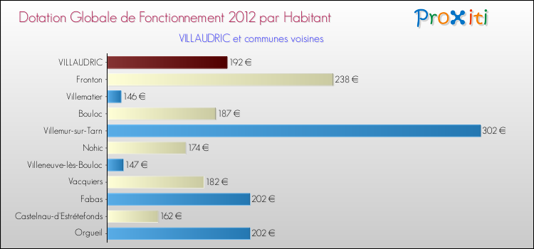 Montant des dotations globales de fonctionnement DGF par Habitant pour VILLAUDRIC et les communes proches Comparaison des des dotations globales de fonctionnement DGF par habitant pour VILLAUDRIC et les communes voisines