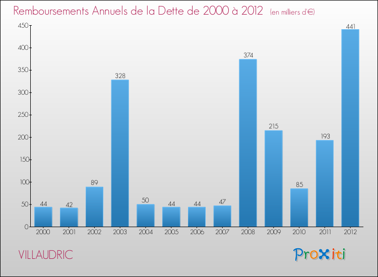 Evolution de l'annuité de la dette pour la commune de VILLAUDRIC de 2000 à 2012 Annuités de la dette pour VILLAUDRIC de 2000 à 2012