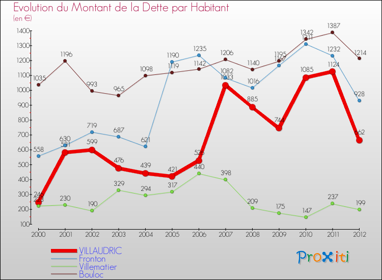 Evolution de la dette par habitant pour la commune de VILLAUDRIC et les communes proches de 2000 à 2012 Comparaison de la dette par habitant pour VILLAUDRIC et les communes voisines de 2000 à 2012