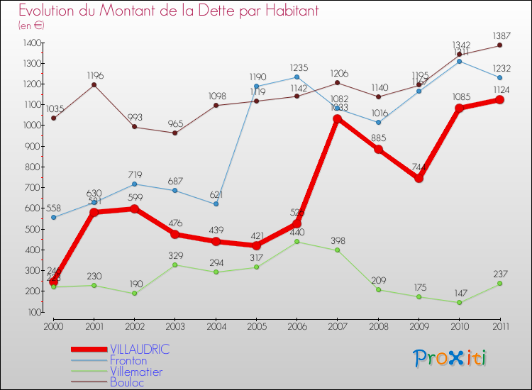 Evolution de la dette par habitant pour la commune de VILLAUDRIC et les communes proches Comparaison de la dette par habitant pour VILLAUDRIC et les communes voisines