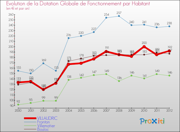 Evolution et montant de la dotation globale de fonctionnement par Habitant pour VILLAUDRIC et les communes proches Comparaison des dotations globales de fonctionnement par habitant pour VILLAUDRIC et les communes voisines