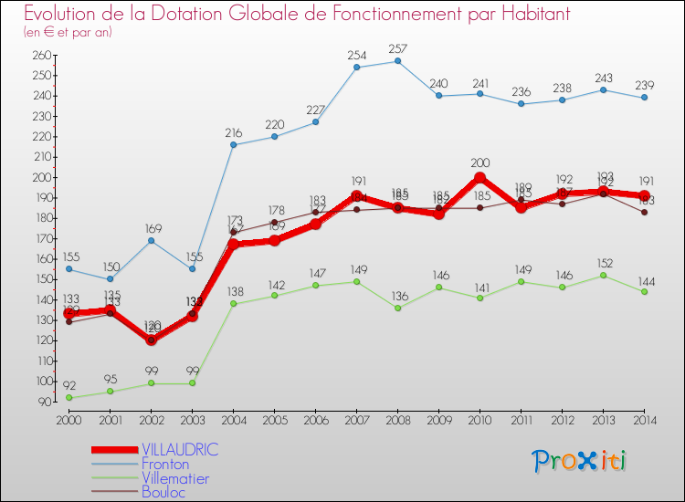 Evolution et montant de la dotation globale de fonctionnement par Habitant pour VILLAUDRIC et les communes proches de 2000 à 2014. Comparaison des dotations globales de fonctionnement par habitant pour VILLAUDRIC et les communes voisines de 2000 à 2014.