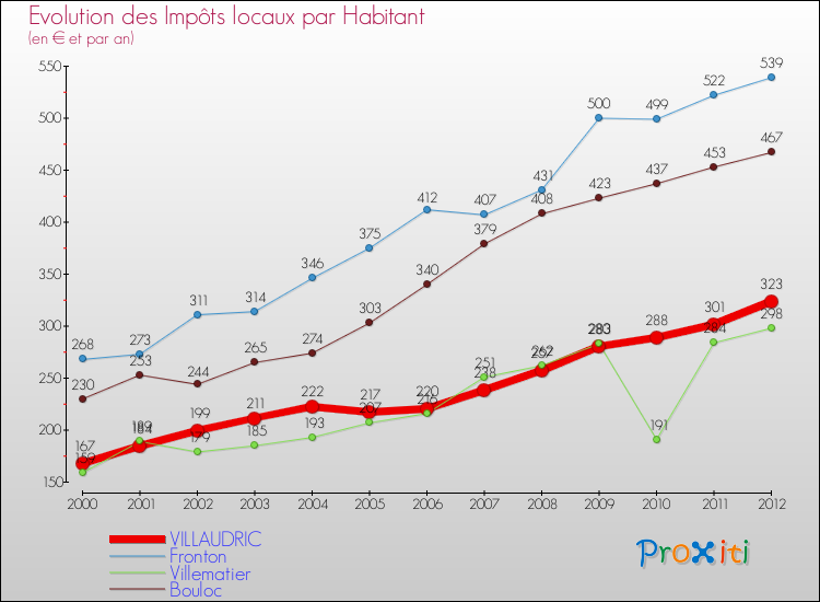 Evolution et montant des impôts locaux par Habitant pour VILLAUDRIC et les communes proches Comparaison des impôts locaux par habitant pour VILLAUDRIC et les communes voisines
