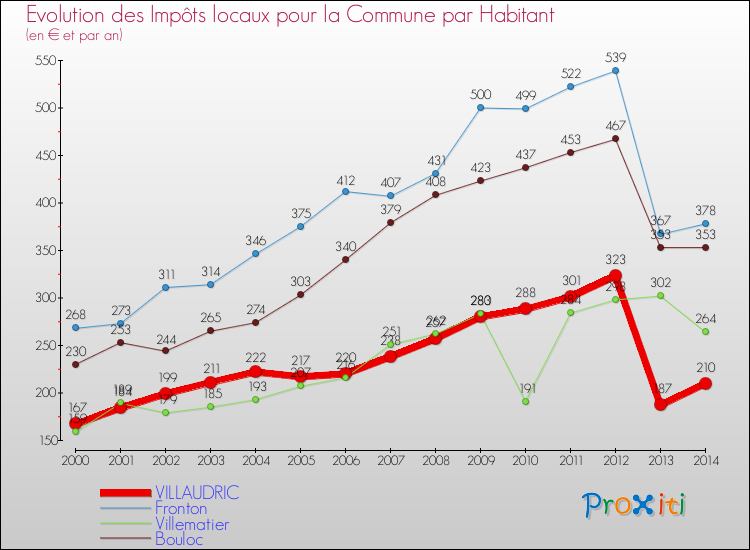 Evolution et montant des impôts locaux par Habitant pour VILLAUDRIC et les communes proches de 2000 à 2014 Comparaison des impôts locaux par habitant pour VILLAUDRIC et les communes voisines de 2000 à 2014