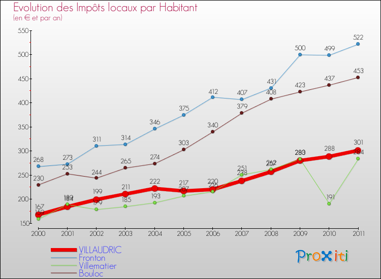 Evolution et montant des impôts locaux par Habitant pour VILLAUDRIC et les communes proches Comparaison des impôts locaux par habitant pour VILLAUDRIC et les communes voisines