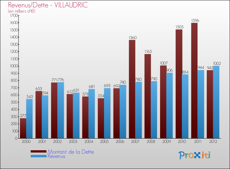 Evolution comparée de la dette et des revenus pour la commune de VILLAUDRIC de 2000 à 2012 Comparaison de la dette et des revenus pour VILLAUDRIC de 2000 à 2012