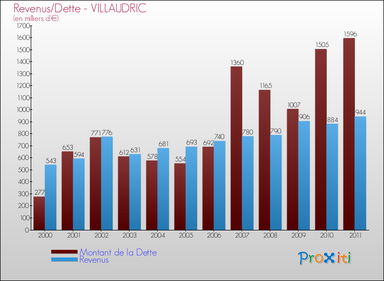 Evolution comparée de la dette et des revenus pour la commune de VILLAUDRIC de 2000 à 2011 Comparaison de la dette et des revenus pour VILLAUDRIC de 2000 à 2011