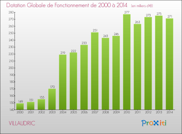 Evolution du montant de la Dotation Globale de Fonctionnement pour la commune de VILLAUDRIC de 2000 à 2014 Evolution du montant de la Dotation Globale de Fonctionnement pour VILLAUDRIC de 2000 à 2014