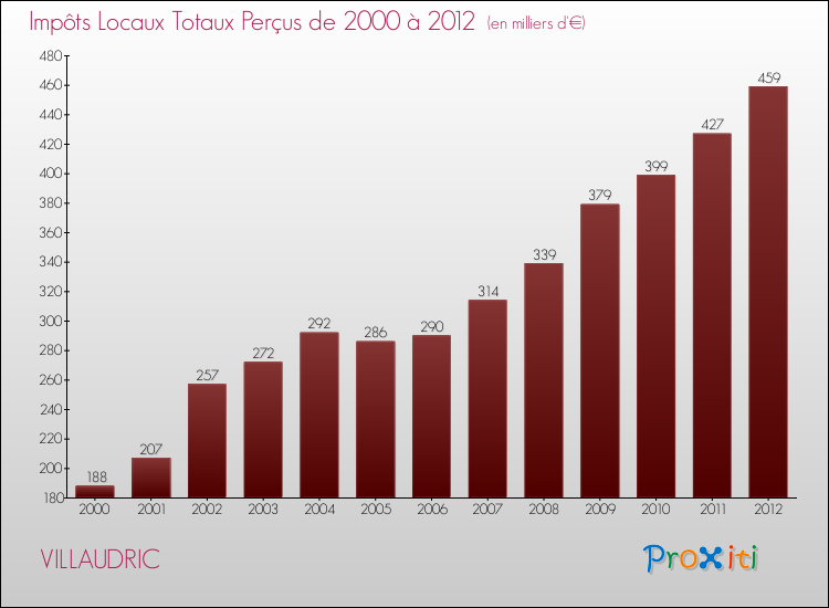 Evolution des Impôts Locaux pour la commune de VILLAUDRIC de 2000 à 2012 Evolution des Impôts Locaux pour VILLAUDRIC de 2000 à 2012