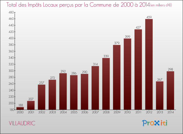 Evolution des Impôts Locaux pour la commune de VILLAUDRIC de 2000 à 2014 Evolution des Impôts Locaux pour VILLAUDRIC de 2000 à 2014