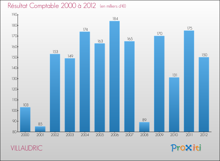 Evolution du résultat comptable pour la commune de VILLAUDRIC de 2000 à 2012 Evolution du résultat comptable pour VILLAUDRIC de 2000 à 2012
