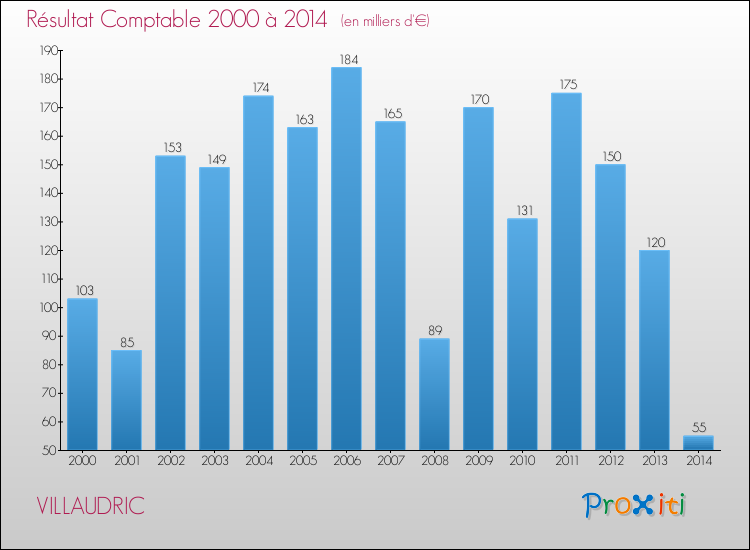 Evolution du résultat comptable pour la commune de VILLAUDRIC de 2000 à 2014 Evolution du résultat comptable pour VILLAUDRIC de 2000 à 2014