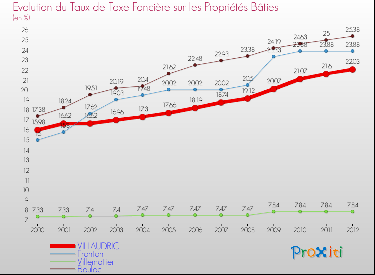 Evolution du taux de la taxe foncière sur le bati pour VILLAUDRIC et les communes proches de 2000 à 2012 Comparaison des taux de taxe foncière sur le bati pour VILLAUDRIC et les communes voisines de 2000 à 2012