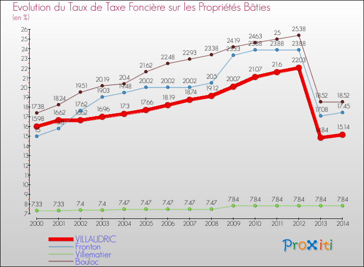 Evolution du taux de la taxe foncière sur le bati pour VILLAUDRIC et les communes proches de 2000 à 2014 Comparaison des taux de taxe foncière sur le bati pour VILLAUDRIC et les communes voisines de 2000 à 2014