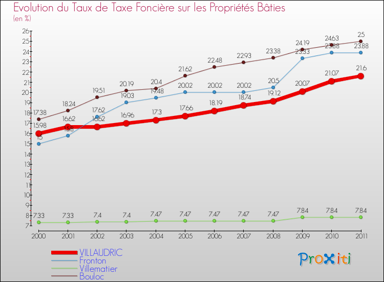 Evolution du taux de la taxe foncière sur le bati pour VILLAUDRIC et les communes proches Comparaison des taux de taxe foncière sur le bati pour VILLAUDRIC et les communes voisines
