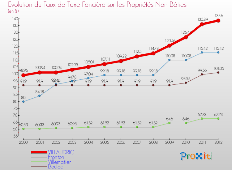 Evolution du taux de la taxe foncière sur les immeubles et terrains non batis pour VILLAUDRIC et les communes proches de 2000 à 2012 Comparaison des taux de la taxe foncière sur les immeubles et terrains non batis pour VILLAUDRIC et les communes voisines de 2000 à 2012