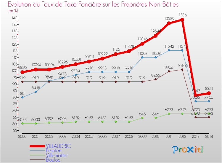 Evolution du taux de la taxe foncière sur les immeubles et terrains non batis pour VILLAUDRIC et les communes proches de 2000 à 2014 Comparaison des taux de la taxe foncière sur les immeubles et terrains non batis pour VILLAUDRIC et les communes voisines de 2000 à 2014