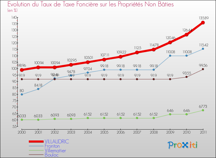 Evolution du taux de la taxe foncière sur les immeubles et terrains non batis pour VILLAUDRIC et les communes proches Comparaison des taux de la taxe foncière sur les immeubles et terrains non batis pour VILLAUDRIC et les communes voisines