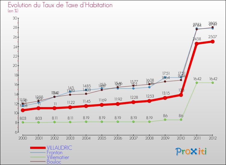 Evolution du taux de la taxe d'habitation pour VILLAUDRIC et les communes proches Comparaison des taux de la taxe d'habitation pour VILLAUDRIC et les communes voisines