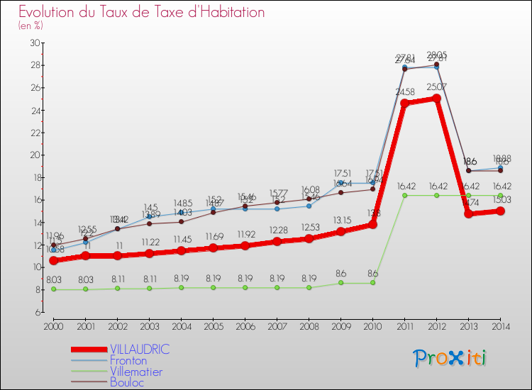 Evolution du taux de la taxe d'habitation pour VILLAUDRIC et les communes proches de 2000 à 2014 Comparaison des taux de la taxe d'habitation pour VILLAUDRIC et les communes voisines de 2000 à 2014