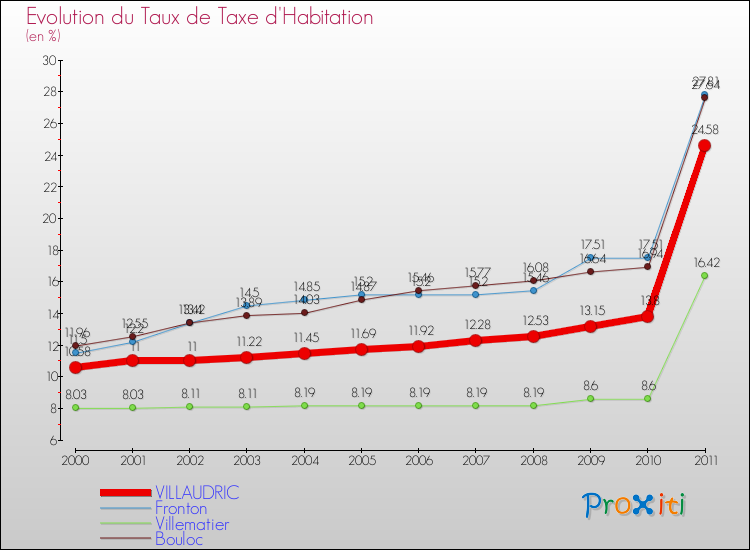 Evolution du taux de la taxe d'habitation pour VILLAUDRIC et les communes proches Comparaison des taux de la taxe d'habitation pour VILLAUDRIC et les communes voisines