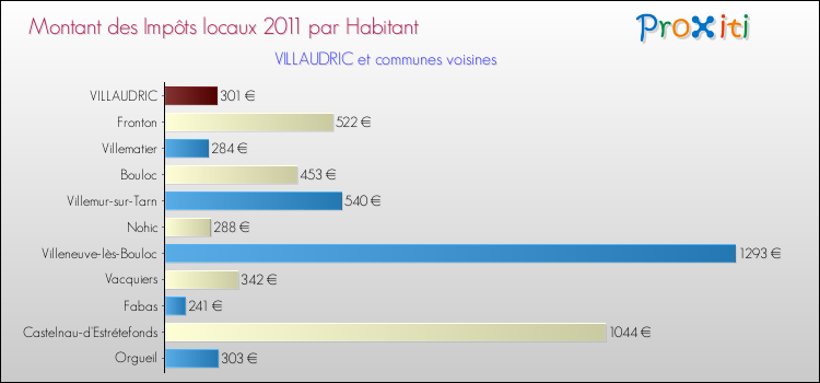 Montant des impôts locaux par Habitant pour VILLAUDRIC et les communes proches Comparaison des impôts locaux par habitant pour VILLAUDRIC et les communes voisines