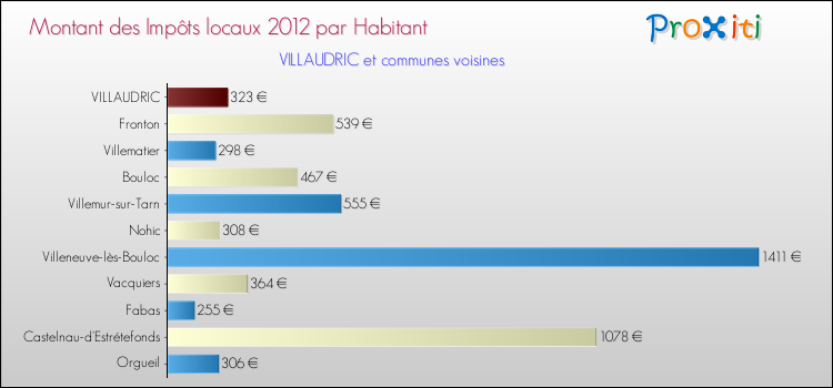 Montant des impôts locaux par Habitant pour VILLAUDRIC et les communes proches Comparaison des impôts locaux par habitant pour VILLAUDRIC et les communes voisines