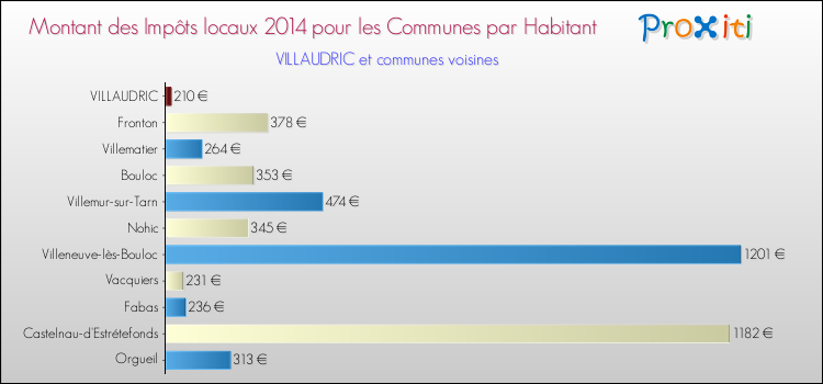 Montant des impôts locaux par Habitant pour VILLAUDRIC et les communes proches en 2014 Comparaison des impôts locaux par habitant pour VILLAUDRIC et les communes voisines en 2014