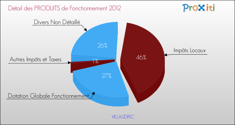 Décomposition du Budget de Fonctionnement 2012 de la commune de VILLAUDRIC Budget de Fonctionnement 2012 pour la commune de VILLAUDRIC