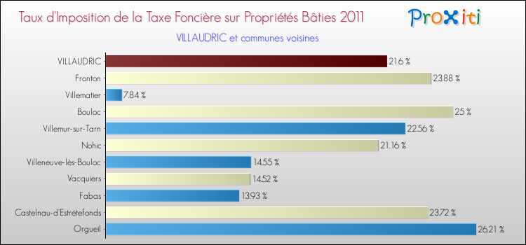 Taux d'imposition de la taxe foncière sur le bati 2011 pour VILLAUDRIC et les communes proches Comparaison des taux d'imposition de la taxe foncière sur le bati 2011 pour VILLAUDRIC et les communes voisines