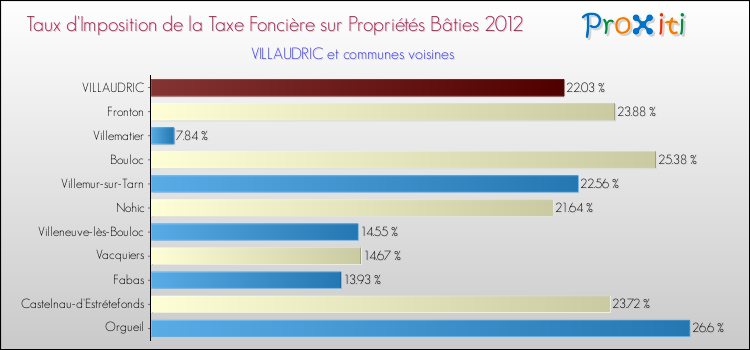 Taux d'imposition de la taxe foncière sur le bati 2012 pour VILLAUDRIC et les communes proches Comparaison des taux d'imposition de la taxe foncière sur le bati 2012 pour VILLAUDRIC et les communes voisines