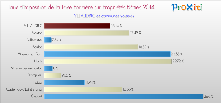 Taux d'imposition de la taxe foncière sur le bati 2014 pour VILLAUDRIC et les communes proches Comparaison des taux d'imposition de la taxe foncière sur le bati 2014 pour VILLAUDRIC et les communes voisines