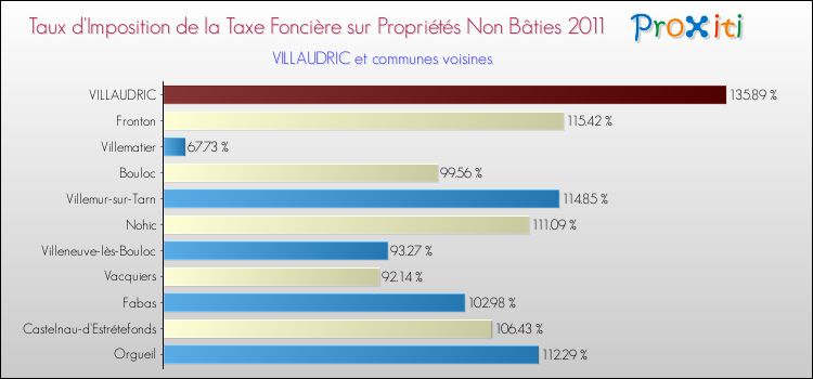 Taux d'imposition de la taxe foncière sur les immeubles et terrains non batis 2011 pour VILLAUDRIC et les communes proches Comparaison des taux d'imposition de la taxe foncière sur les immeubles et terrains non batis 2011 pour VILLAUDRIC et les communes voisines