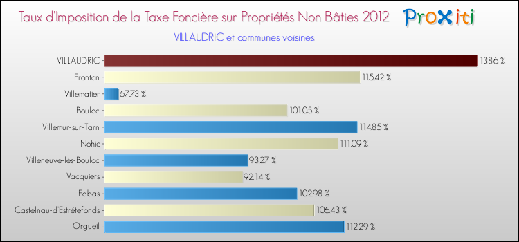 Taux d'imposition de la taxe foncière sur les immeubles et terrains non batis 2012 pour VILLAUDRIC et les communes proches Comparaison des taux d'imposition de la taxe foncière sur les immeubles et terrains non batis 2012 pour VILLAUDRIC et les communes voisines