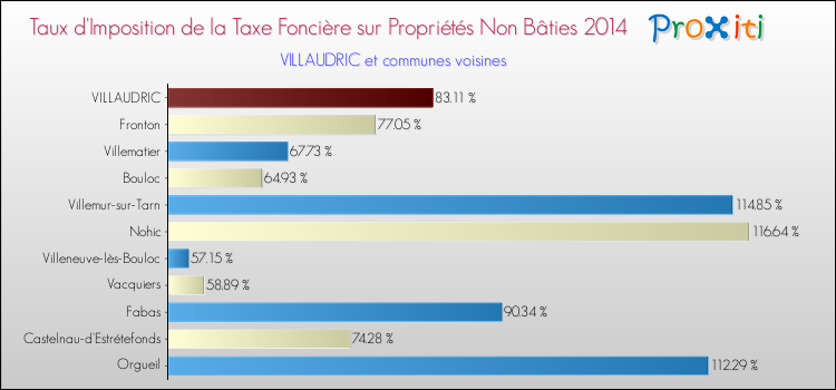 Taux d'imposition de la taxe foncière sur les immeubles et terrains non batis 2014 pour VILLAUDRIC et les communes proches Comparaison des taux d'imposition de la taxe foncière sur les immeubles et terrains non batis 2014 pour VILLAUDRIC et les communes voisines