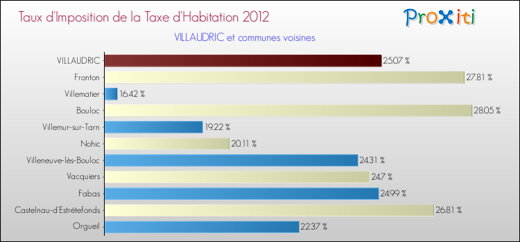 Taux d'imposition de la taxe d'habitation 2012 pour VILLAUDRIC et les communes proches Comparaison des taux d'imposition de la taxe d'habitation 2012 pour VILLAUDRIC et les communes voisines