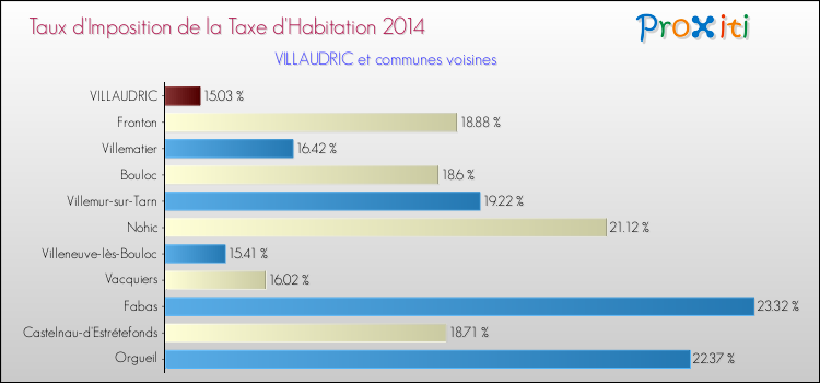 Taux d'imposition de la taxe d'habitation 2014 pour VILLAUDRIC et les communes proches Comparaison des taux d'imposition de la taxe d'habitation 2014 pour VILLAUDRIC et les communes voisines