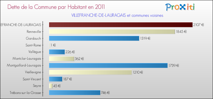Dette par habitant de la commune en 2011 pour VILLEFRANCHE-DE-LAURAGAIS et les communes proches Comparaison de la dette par habitant de la commune en 2011 pour VILLEFRANCHE-DE-LAURAGAIS et les communes voisines