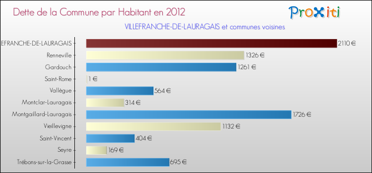Dette par habitant de la commune en 2012 pour VILLEFRANCHE-DE-LAURAGAIS et les communes proches Comparaison de la dette par habitant de la commune en 2012 pour VILLEFRANCHE-DE-LAURAGAIS et les communes voisines