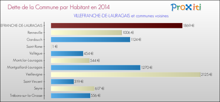 Dette par habitant de la commune en 2014 pour VILLEFRANCHE-DE-LAURAGAIS et les communes proches Comparaison de la dette par habitant de la commune en 2014 pour VILLEFRANCHE-DE-LAURAGAIS et les communes voisines