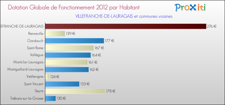 Montant des dotations globales de fonctionnement DGF par Habitant pour VILLEFRANCHE-DE-LAURAGAIS et les communes proches Comparaison des des dotations globales de fonctionnement DGF par habitant pour VILLEFRANCHE-DE-LAURAGAIS et les communes voisines
