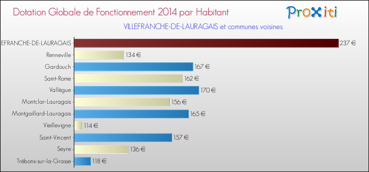 Montant des dotations globales de fonctionnement DGF par Habitant pour VILLEFRANCHE-DE-LAURAGAIS et les communes proches en 2014. Comparaison des des dotations globales de fonctionnement DGF par habitant pour VILLEFRANCHE-DE-LAURAGAIS et les communes voisines en 2014.