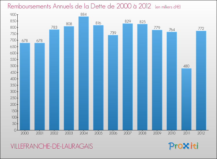 Evolution de l'annuité de la dette pour la commune de VILLEFRANCHE-DE-LAURAGAIS de 2000 à 2012 Annuités de la dette pour VILLEFRANCHE-DE-LAURAGAIS de 2000 à 2012