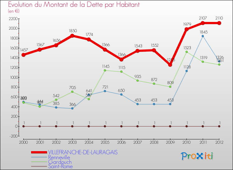 Evolution de la dette par habitant pour la commune de VILLEFRANCHE-DE-LAURAGAIS et les communes proches de 2000 à 2012 Comparaison de la dette par habitant pour VILLEFRANCHE-DE-LAURAGAIS et les communes voisines de 2000 à 2012