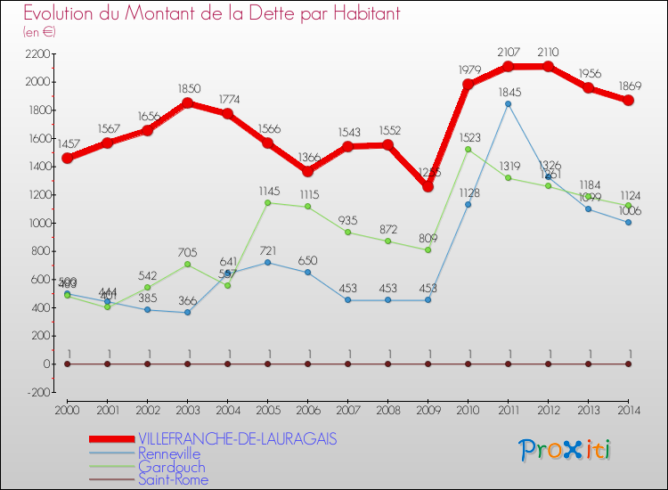 Evolution de la dette par habitant pour la commune de VILLEFRANCHE-DE-LAURAGAIS et les communes proches de 2000 à 2014 Comparaison de la dette par habitant pour VILLEFRANCHE-DE-LAURAGAIS et les communes voisines de 2000 à 2014