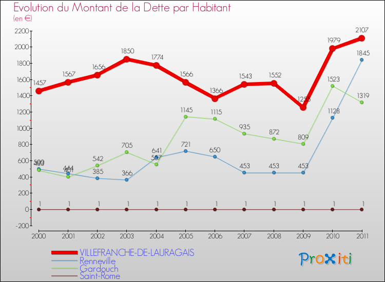 Evolution de la dette par habitant pour la commune de VILLEFRANCHE-DE-LAURAGAIS et les communes proches Comparaison de la dette par habitant pour VILLEFRANCHE-DE-LAURAGAIS et les communes voisines